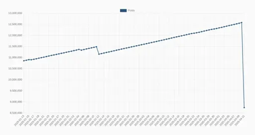 Graph showing the number of Lemmy posts over time, with a large drop from ~12.5 million to ~8.75 million between the 9 April and 11 April.